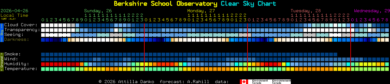 Current forecast for Berkshire School Observatory Clear Sky Chart