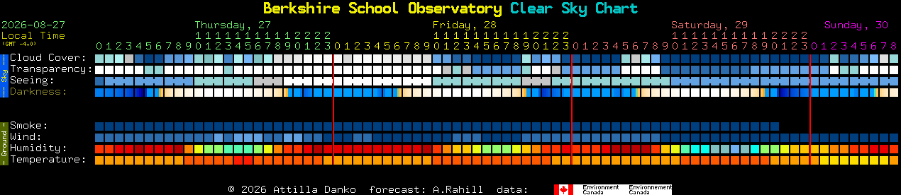 Current forecast for Berkshire School Observatory Clear Sky Chart
