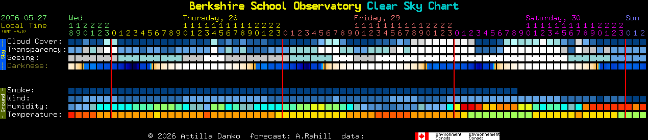 Current forecast for Berkshire School Observatory Clear Sky Chart