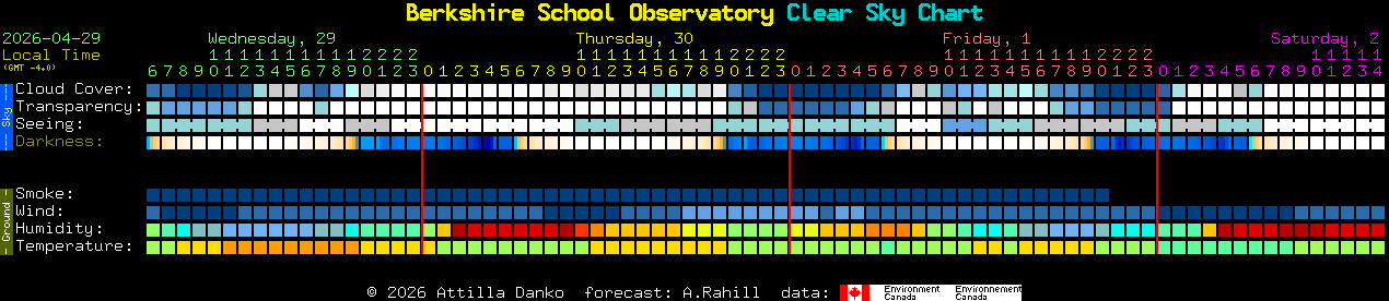 Current forecast for Berkshire School Observatory Clear Sky Chart