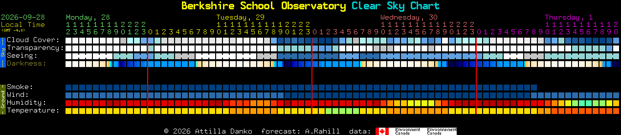Current forecast for Berkshire School Observatory Clear Sky Chart