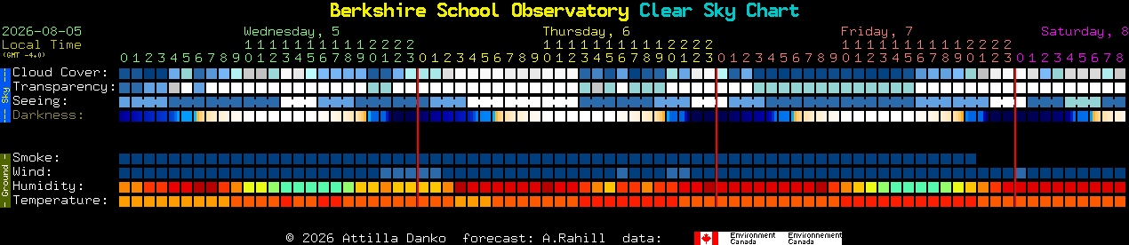 Current forecast for Berkshire School Observatory Clear Sky Chart