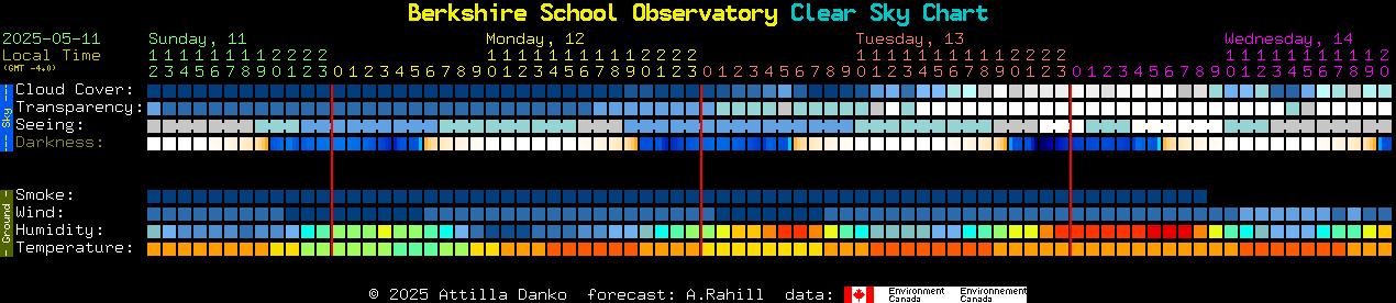 Current forecast for Berkshire School Observatory Clear Sky Chart