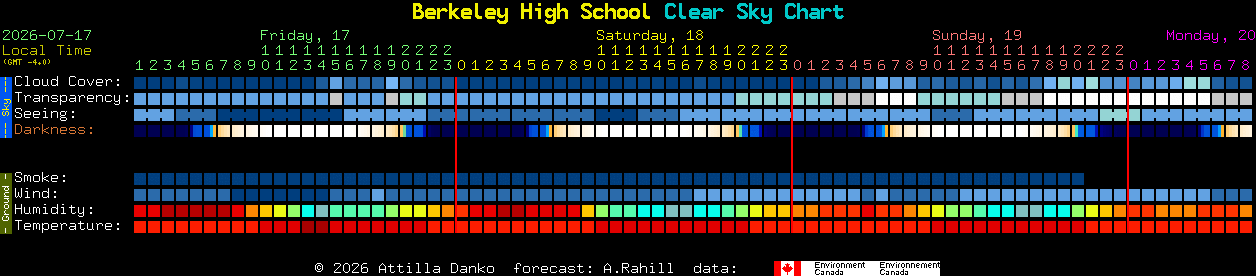 Current forecast for Berkeley High School Clear Sky Chart