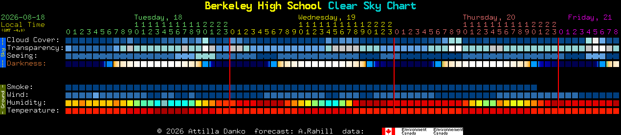 Current forecast for Berkeley High School Clear Sky Chart