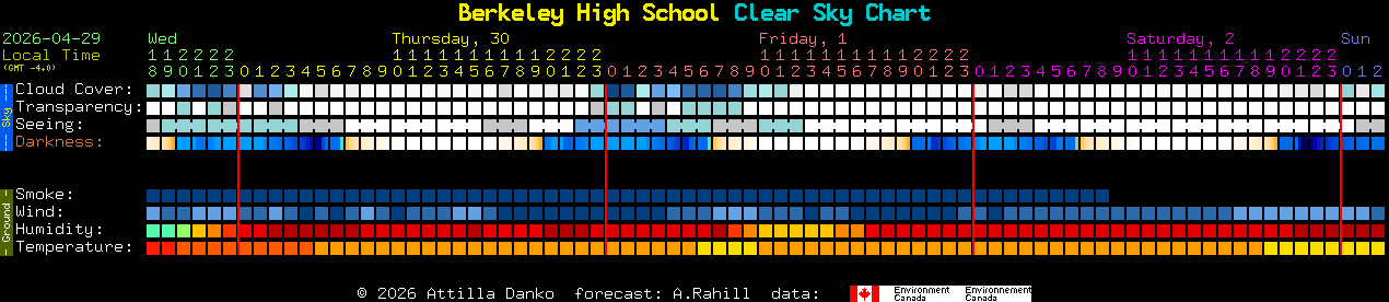 Current forecast for Berkeley High School Clear Sky Chart