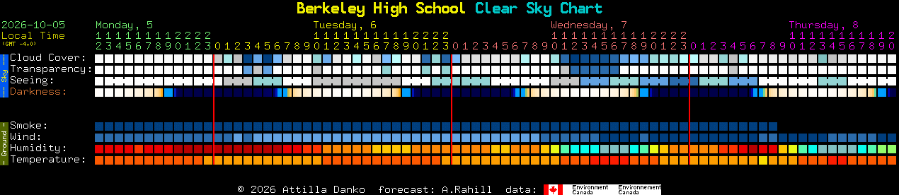 Current forecast for Berkeley High School Clear Sky Chart