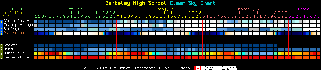 Current forecast for Berkeley High School Clear Sky Chart