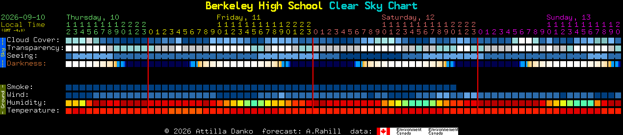 Current forecast for Berkeley High School Clear Sky Chart