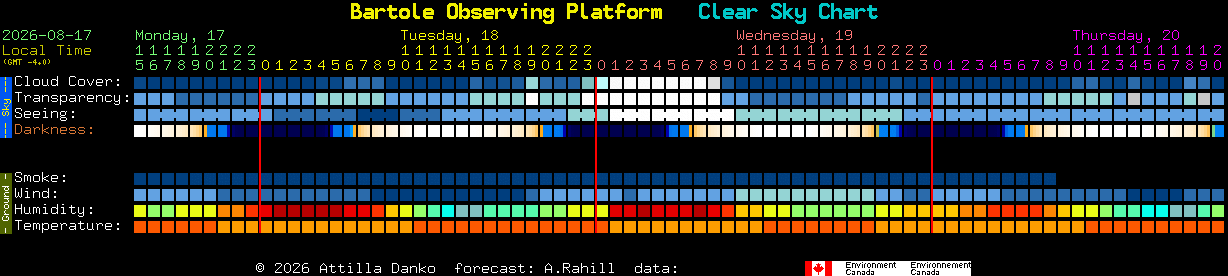 Current forecast for Bartole Observing Platform Clear Sky Chart