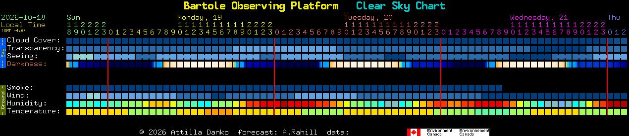 Current forecast for Bartole Observing Platform Clear Sky Chart