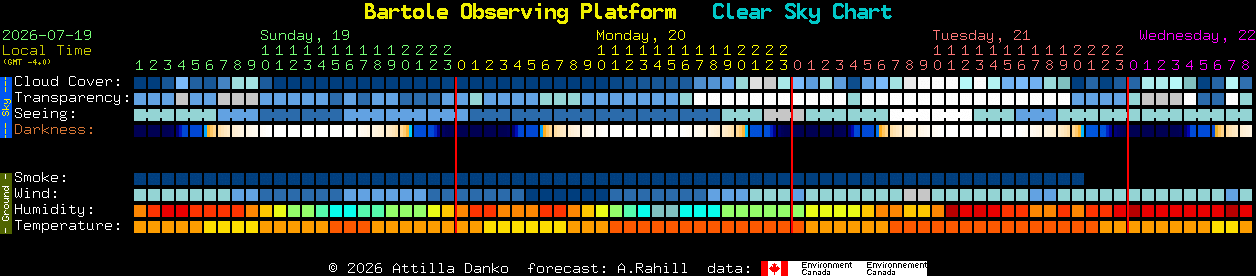 Current forecast for Bartole Observing Platform Clear Sky Chart