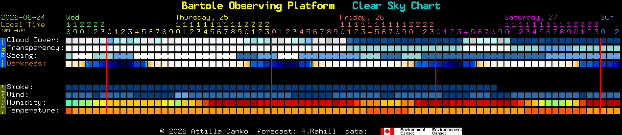 Current forecast for Bartole Observing Platform Clear Sky Chart