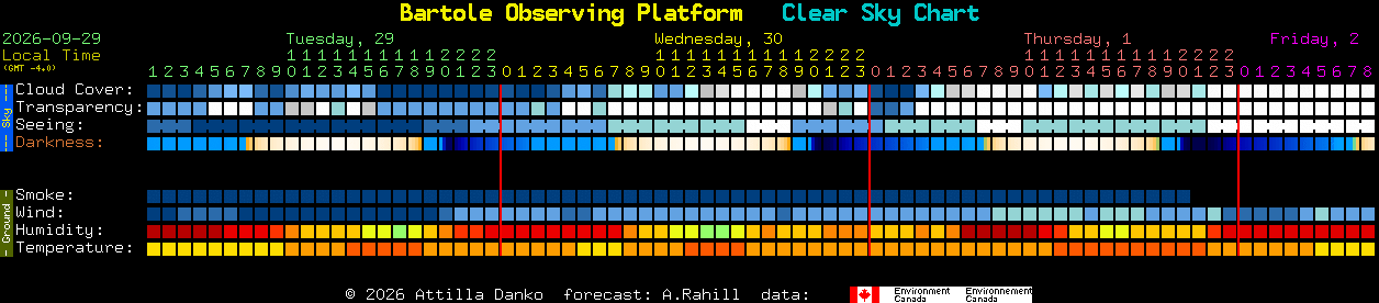 Current forecast for Bartole Observing Platform Clear Sky Chart