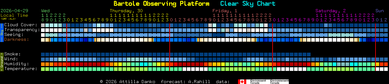 Current forecast for Bartole Observing Platform Clear Sky Chart