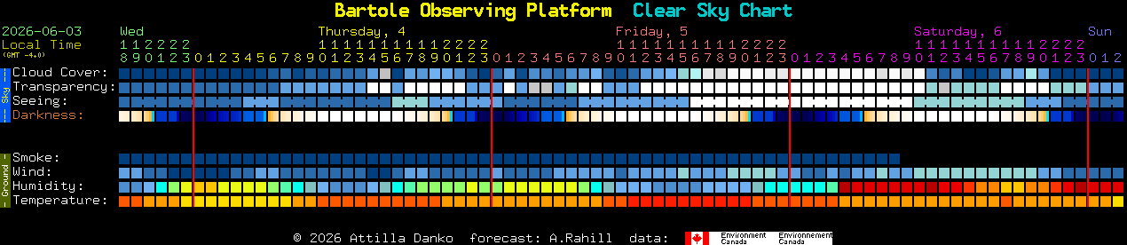 Current forecast for Bartole Observing Platform Clear Sky Chart