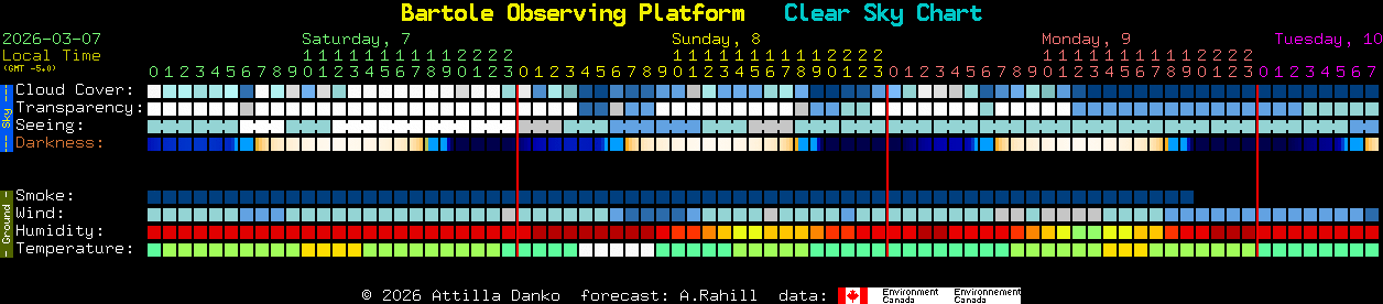 Current forecast for Bartole Observing Platform Clear Sky Chart