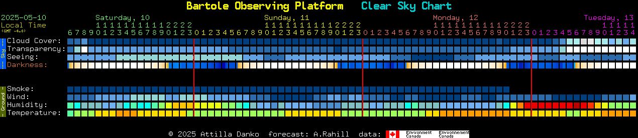 Current forecast for Bartole Observing Platform Clear Sky Chart