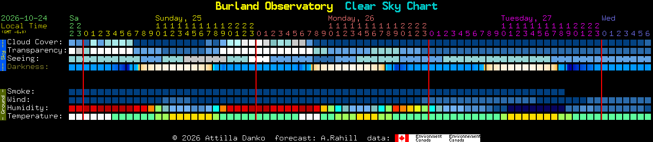 Current forecast for Burland Observatory Clear Sky Chart