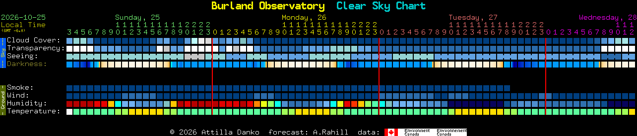 Current forecast for Burland Observatory Clear Sky Chart