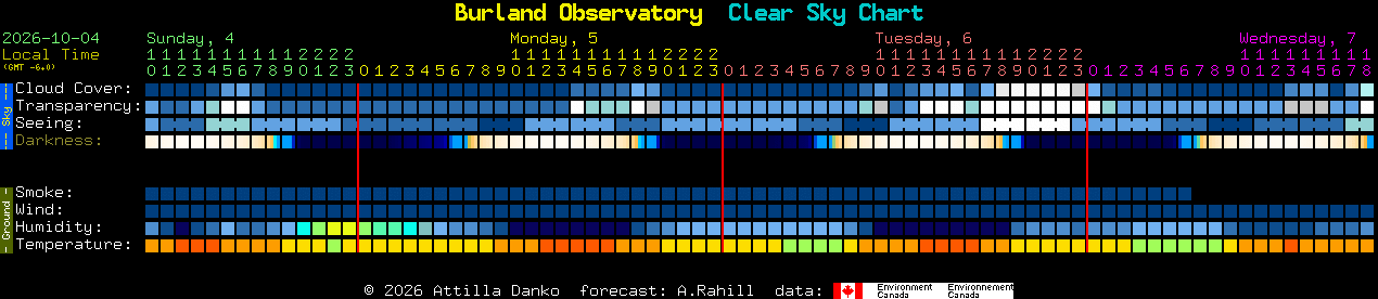 Current forecast for Burland Observatory Clear Sky Chart