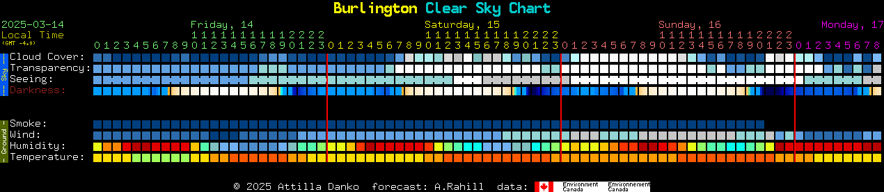 Current forecast for Burlington Clear Sky Chart