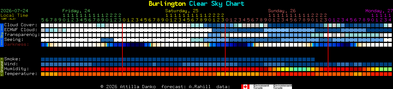Current forecast for Burlington Clear Sky Chart