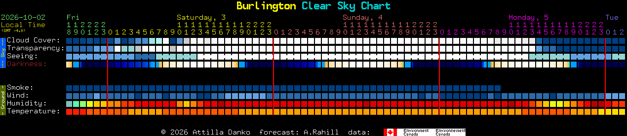 Current forecast for Burlington Clear Sky Chart