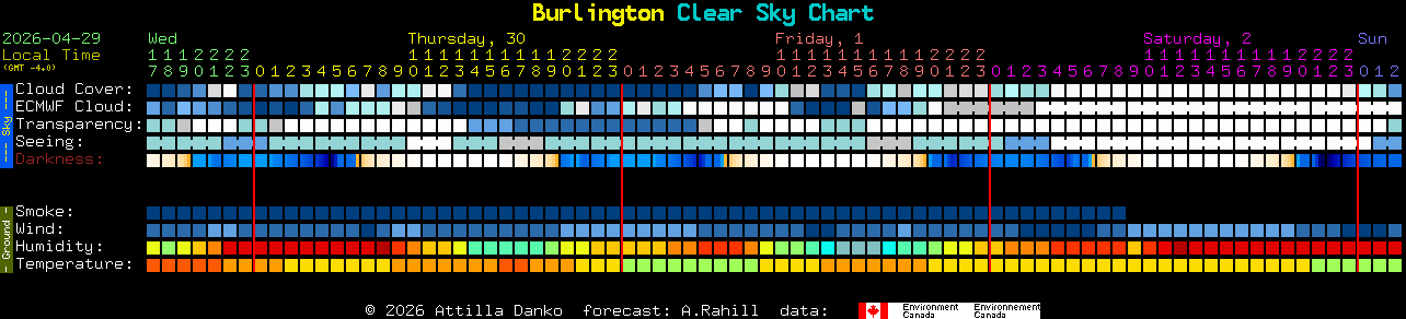 Current forecast for Burlington Clear Sky Chart