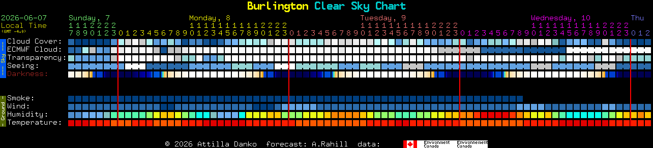 Current forecast for Burlington Clear Sky Chart