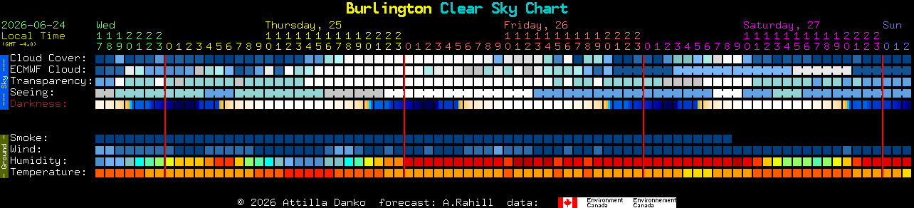 Current forecast for Burlington Clear Sky Chart
