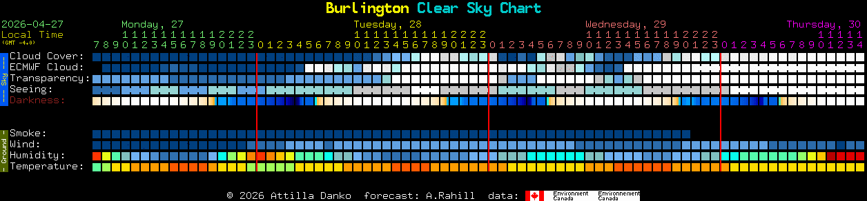 Current forecast for Burlington Clear Sky Chart