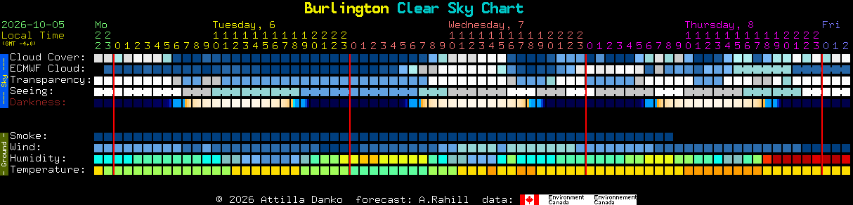 Current forecast for Burlington Clear Sky Chart