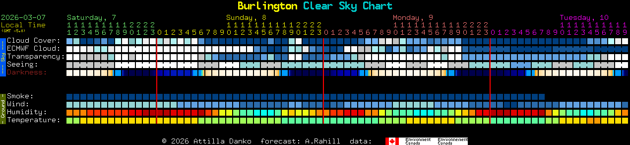 Current forecast for Burlington Clear Sky Chart