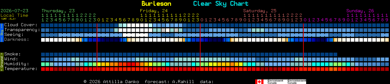 Current forecast for Burleson Clear Sky Chart