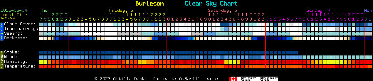 Current forecast for Burleson Clear Sky Chart
