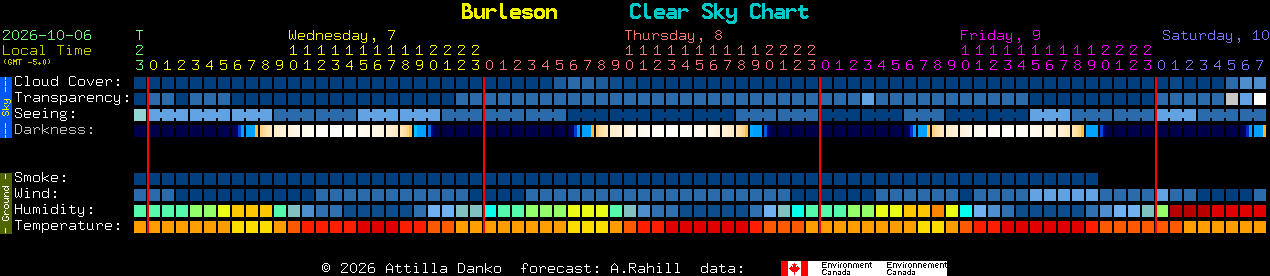 Current forecast for Burleson Clear Sky Chart