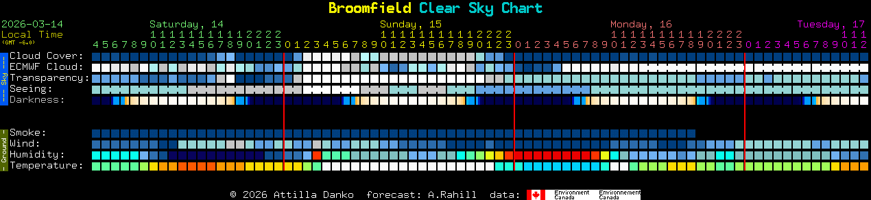 Current forecast for Broomfield Clear Sky Chart