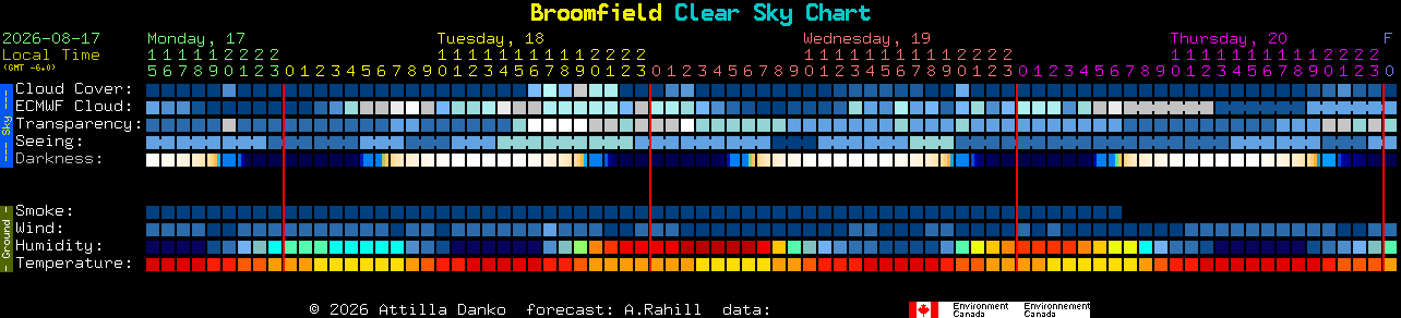 Current forecast for Broomfield Clear Sky Chart