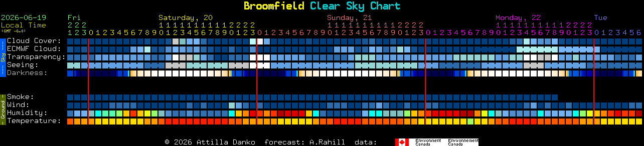 Current forecast for Broomfield Clear Sky Chart