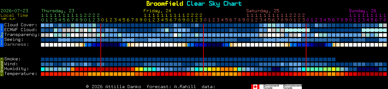 Current forecast for Broomfield Clear Sky Chart