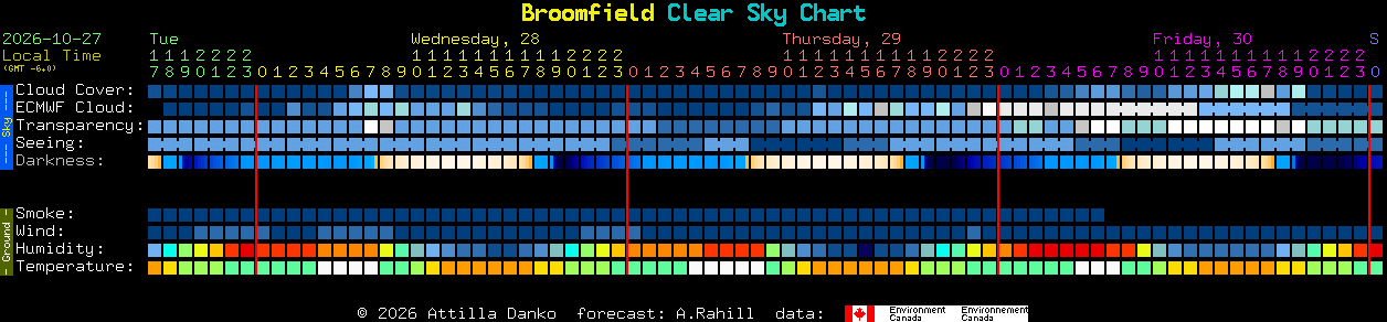 Current forecast for Broomfield Clear Sky Chart