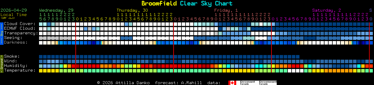 Current forecast for Broomfield Clear Sky Chart