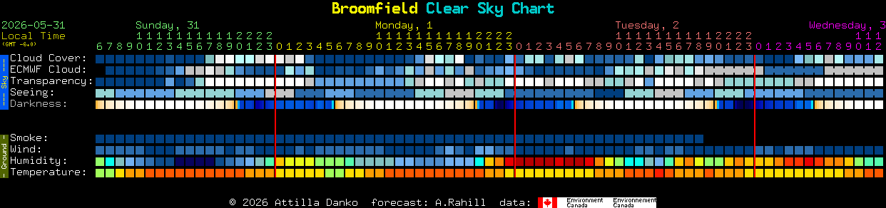 Current forecast for Broomfield Clear Sky Chart