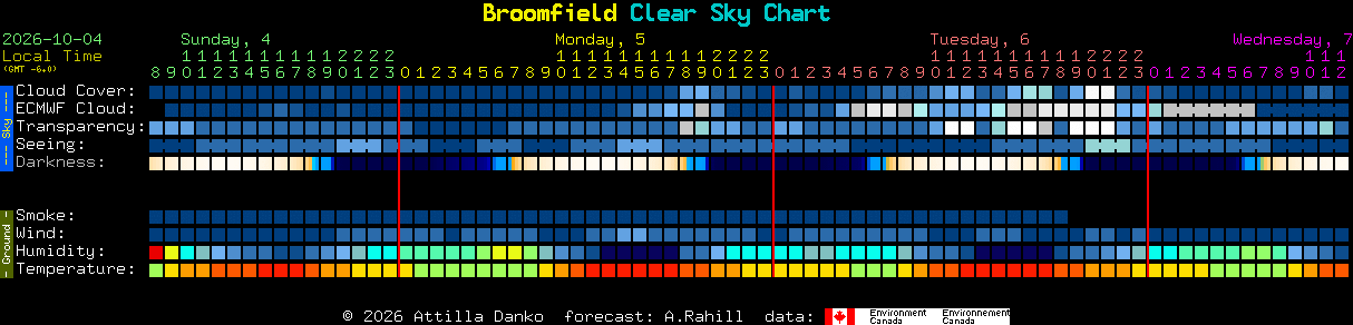 Current forecast for Broomfield Clear Sky Chart