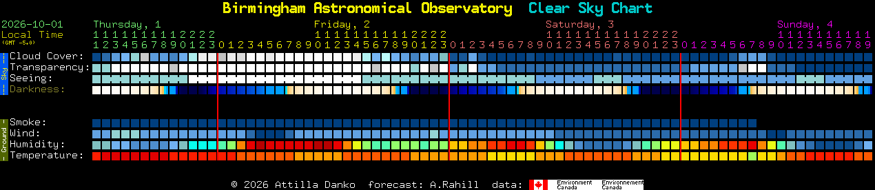 Current forecast for Birmingham Astronomical Observatory Clear Sky Chart