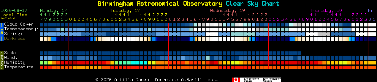 Current forecast for Birmingham Astronomical Observatory Clear Sky Chart