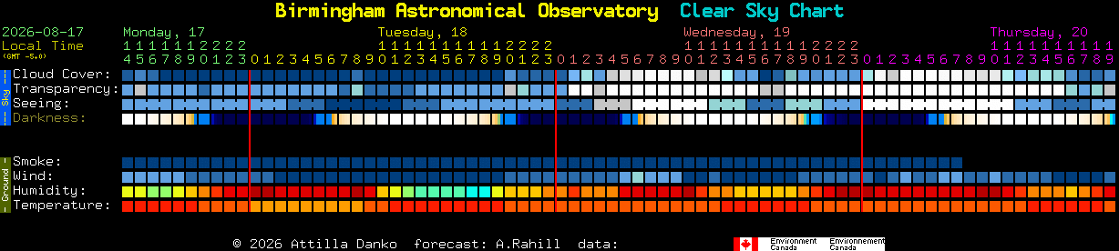 Current forecast for Birmingham Astronomical Observatory Clear Sky Chart