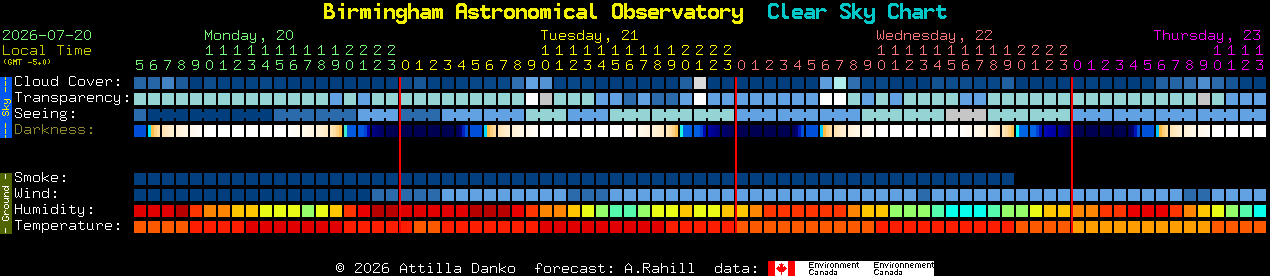Current forecast for Birmingham Astronomical Observatory Clear Sky Chart