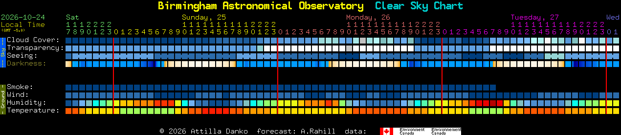 Current forecast for Birmingham Astronomical Observatory Clear Sky Chart